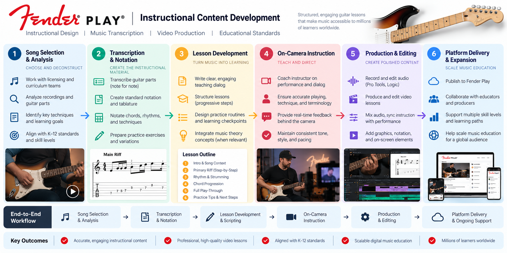 Fender Play project workflow infographic
