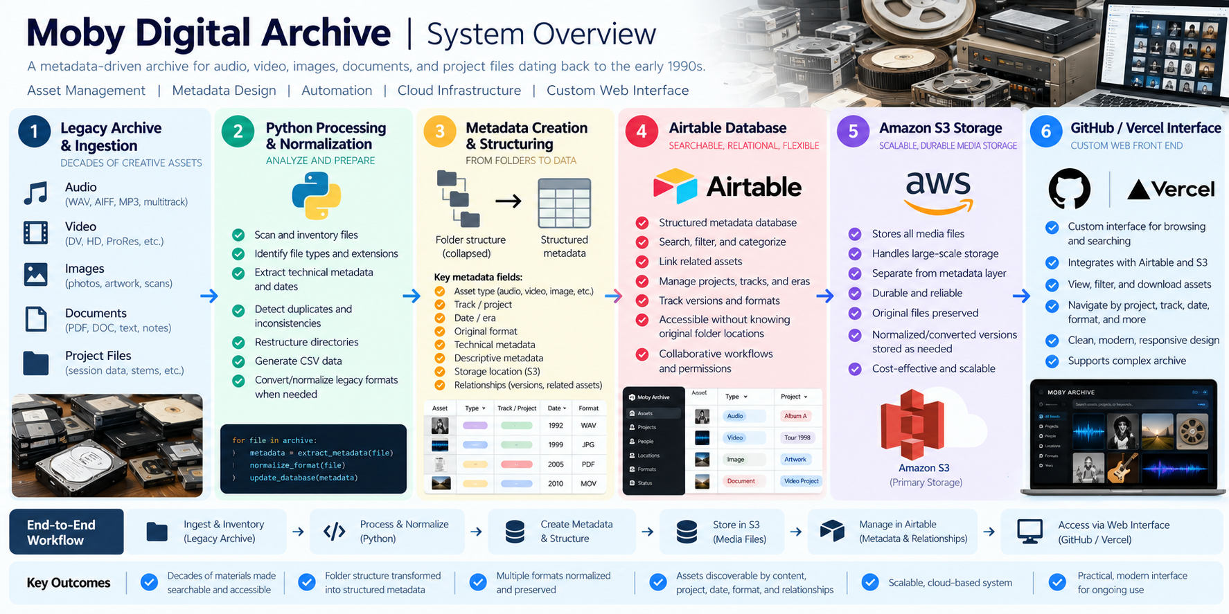 Moby Digital Archive project workflow infographic