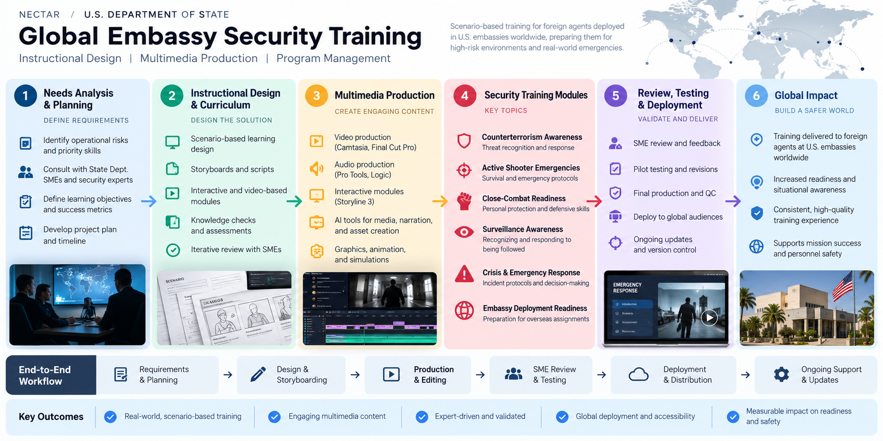 Nectar / U.S. Department of State project workflow infographic